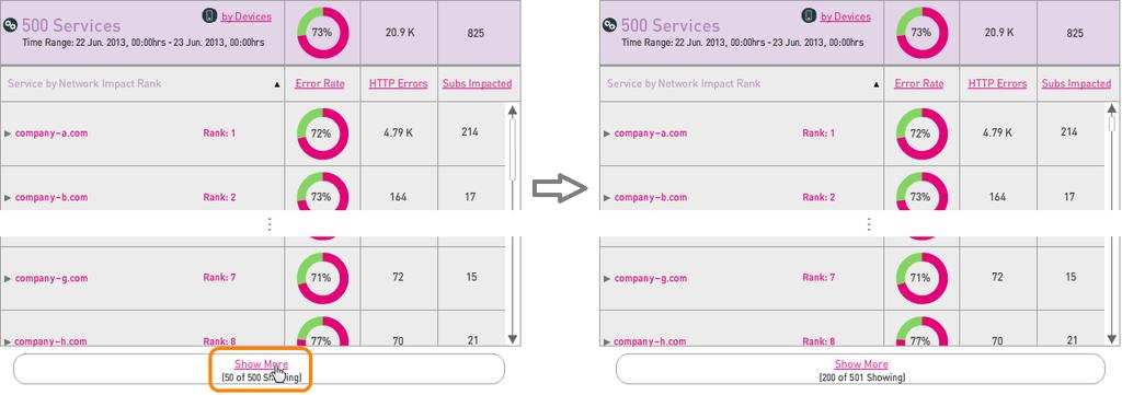 Analyzing Errors Per Device for a Service or Errors Per Service for a Device For an individual service, you can display the rate and count of errors for each type of device model that exchanged HTTP