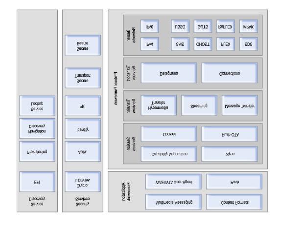 Proposed Version 17-October-2000 Page 18 (25) 7. Components of the WAP Architecture Figure 7.