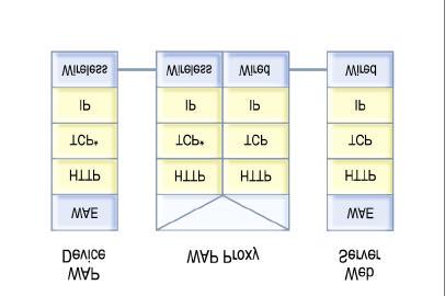 Proposed Version 17-October-2000 Page 22 (25) Figure 8 depicts the protocol stacks for the original WAP architecture.