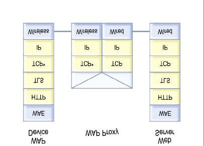 Figure 9. Example WAP HTTP Proxy with Profiled TCP Figure 9 depicts a WAP HTTP proxy. The proxy configuration is widely used in the Internet for ordinary web access, multimedia data, e.g. music, video clip downloading and so on.