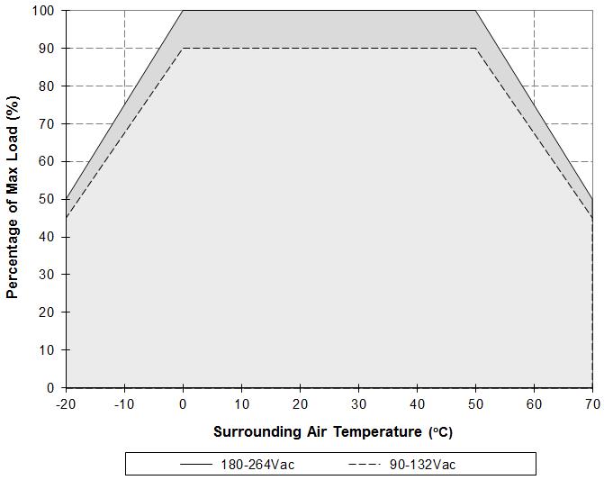 Engineering Data Output Load De-rating VS Surrounding Air Temperature Note Fig. 3 De-rating for Vertical and Horizontal Mounting Orientation 90-132Vac 0 C to -20 C de-rate power by 2.