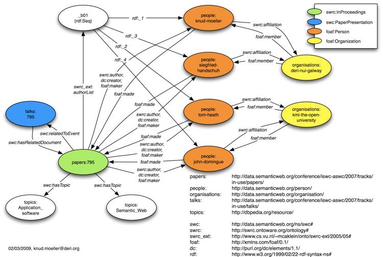 Example of ontology } Ontologies allow