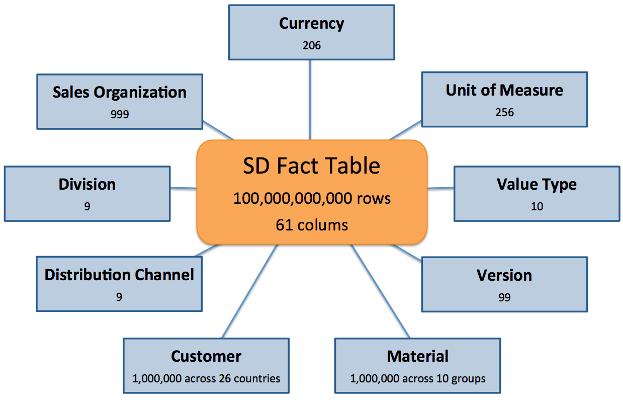 Figure 1 - SD Schema Test Data The test data consists of one large fact table and several smaller dimension tables as seen in Figure 1.