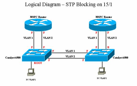 In this diagram, the STP PortVLANCost is increased on the trunk between the Catalyst 6500 switches so that the ports that go to the MSFC are in the STP forwarding state.