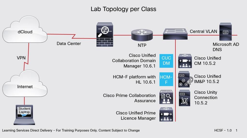 Lab Outline HCS Deployment Models Documentation Aggregation Deployment Models End-User Experience Collaboration Meeting Rooms Collaboration Customer Scenarios HCMF reporting Cisco Prime Collaboration