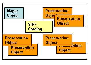 SIRF Components A SIRF container includes: Magic object: identifies SIRF container and its version Preservation objects that are immutable