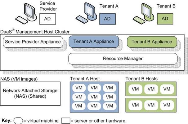 1 Overview The DaaS platform software allows you to manage your tenant desktops using VMware vcenter hypervisor management software.
