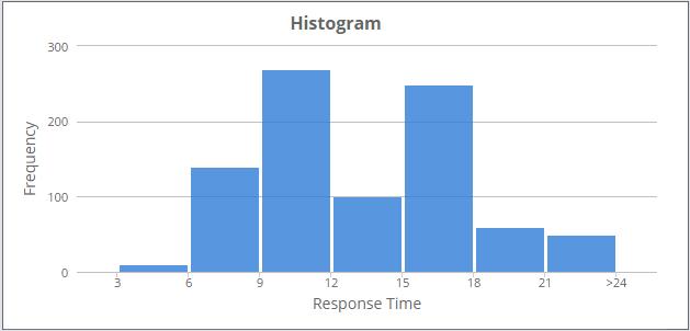 Response Time Histogram The response time histogram is a bar graph that displays