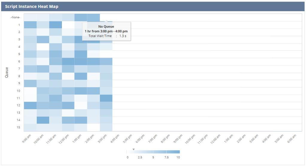 Using the Tools Click a cell on the heat map chart to see details about the script instances at a particular time for a specific queue.