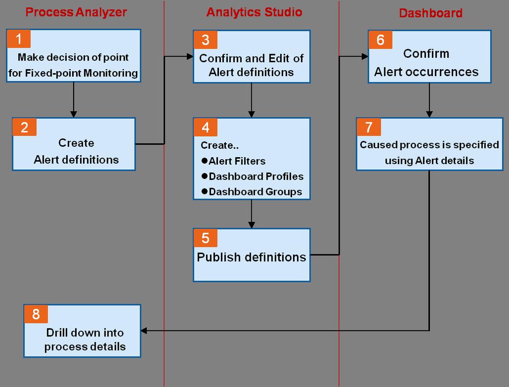 3 KPI Alert Flow Chart for the Fixed-point Monitoring by KPI Alert Type of Monitoring Process Discovery supports the following types of