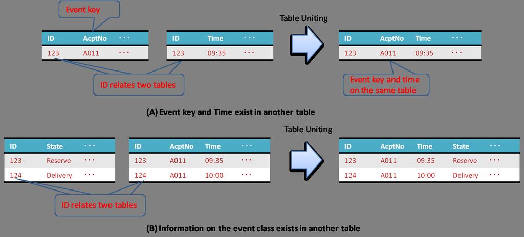 2.3 Table Structures that can be Processed Many different table structures are used in business databases, but only particular data patterns can be used by Process Discovery.