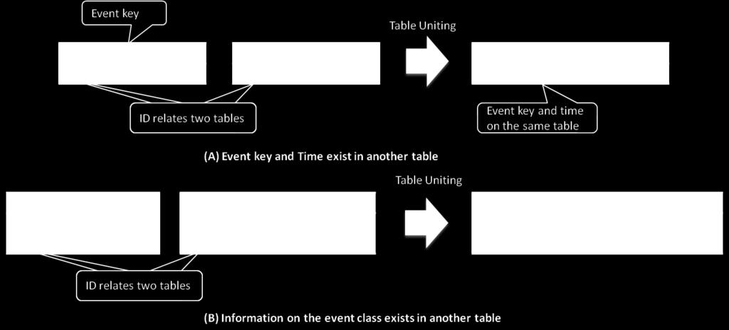 This applies to the following cases: - When data making up events is distributed across different tables.