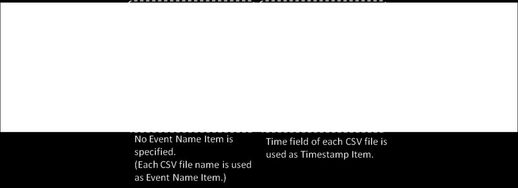 Time) The Event Name Item is not specified with this type of data, and only one Timestamp Item is specified.