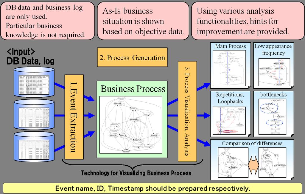 Chapter 1 Process Discovery Overview 1.1 High-Level View of Business Process Visualization 1.