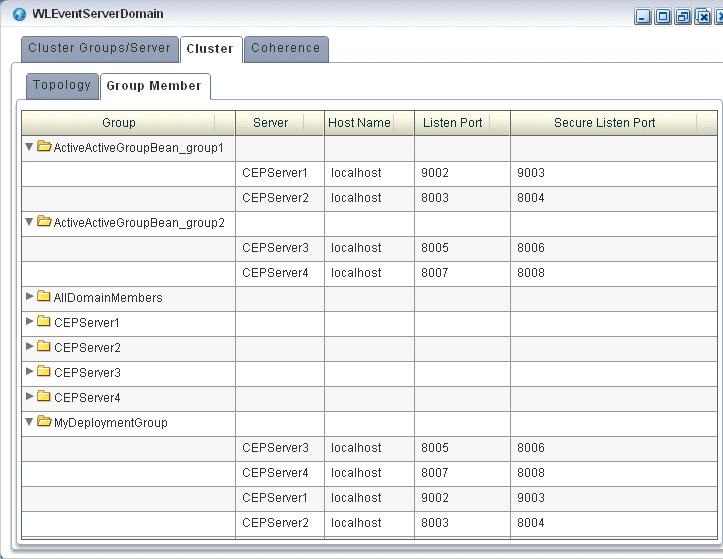 Managing Cluster Groups and Topologies To view Oracle CEP high availability cluster topologies: 1. In the left pane, click the Domain node, where Domain refers to the name of your Oracle CEP domain.