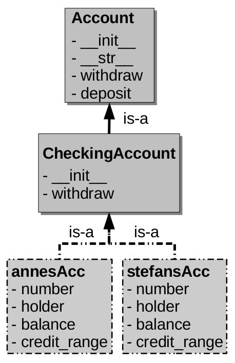 INTRODUCTION TO OBJECT-ORIENTED PROGRAMMING 19 1 stefansacc = CheckingAccount(2, "Stefan", 2000) 2 stefansacc.deposit(1000) 3 4 annesacc = CheckingAccount(1, "Anne", 500) 5 annesacc.