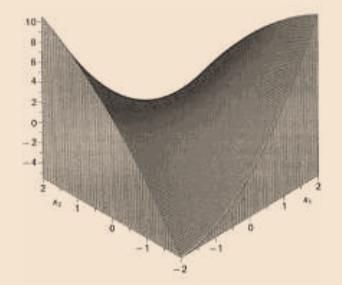 Non-Convexity A non-convex function curves up and down.