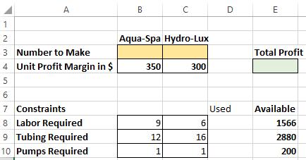 Example Spreadsheet Implementation Decision variables: number of Aqua-Spas Hydro-Luxes X 1 X 2 Spreadsheet Cells: B3 C3 Objective function to max.