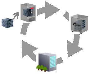 The Life of Backup Tapes Media Lifecycle Management Typical Scenario Typical Media Requirements Backup to same tape(s) for up to 1 week then close tape(s) so it can t be further appended Once tapes