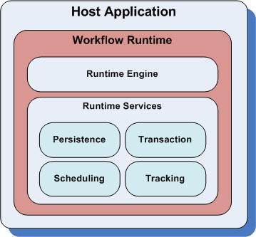 Workflow Foundation Core Concepts WF is not: A server or an application WF is: A framework Key components: A runtime engine A series of