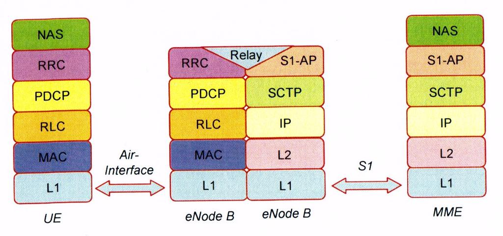 LTE Overview protocol stacks