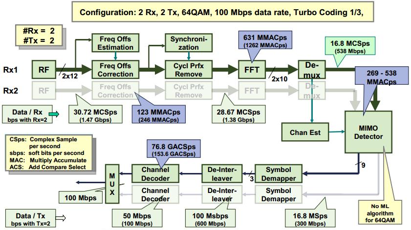 Processing Requirements Source: MIMO-LTE A relevant step