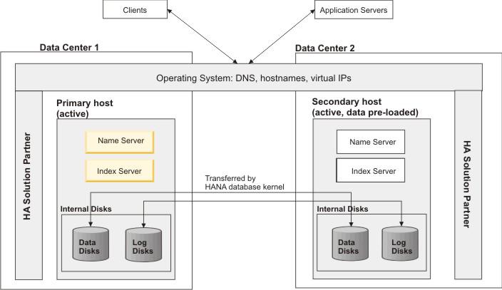 The following picture shows the SAP HANA System Replication setup with single nodes. Figure 15.
