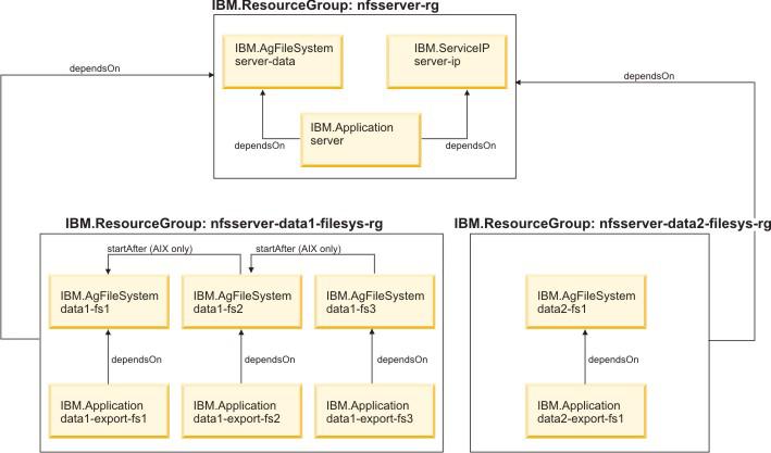 Figure 20. NFS serer high aailability policy sample scenario The output of lssam for this setup is shown below: Online IBM.ResourceGroup:nfsserer-data1-filesys-rg Nominal=Online -. - Online IBM.