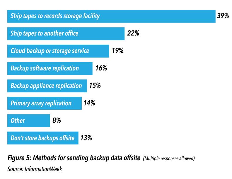 But, interestingly enough, 19 percent are already using some sort of cloud-based data backup. 10 (See Figure 5.) Data backup versus business continuity: what s the difference?