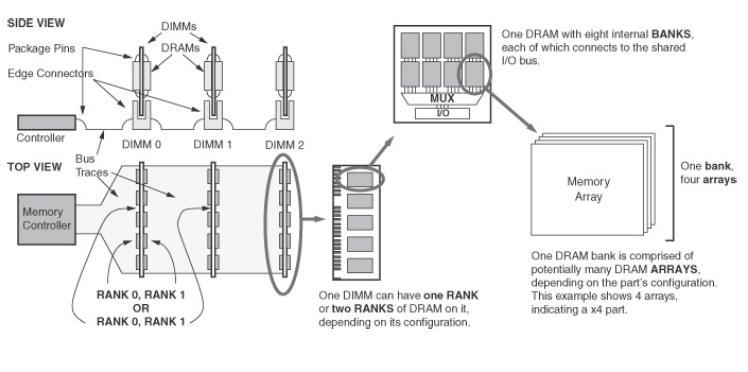 Ranks, Banks, DIMM and DRAM 23 Internal Organization of DRAM 24 Column Rd/Wr Bank ACT PRE Row