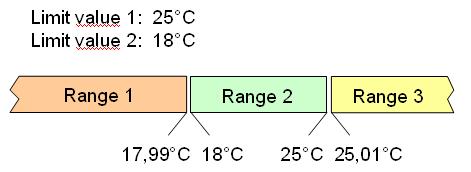 .. 35 C) to Off and for display range 3 (> 35 C) to flashing. With this setting the LED displays frost and heat protection. The brightness of the status LED can be changed via a communication object.
