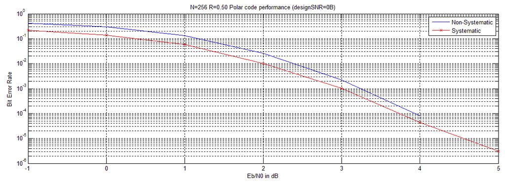 As discussed before, here we consider second scenario for performance evaluation where code rate is ½ and code length as 256.