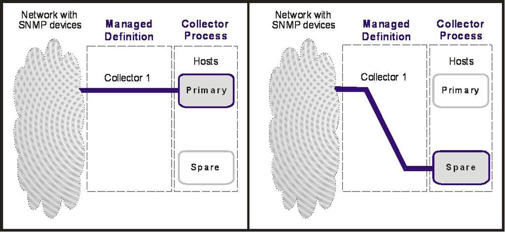 collector process and collector profile are managed as separate entities.