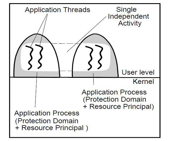 A multi-process application.. Composed of multiple user space processes, cooperating, to perform a single activity.