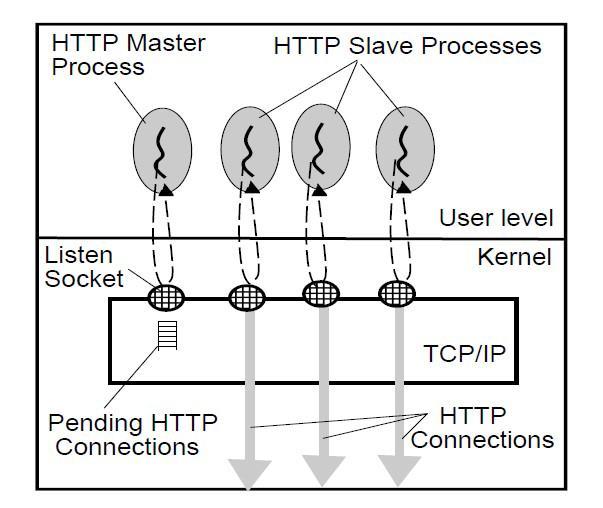 Process-per Connection.. Simple to implement. We have a master process listening to a port for new connection requests.