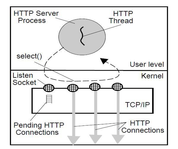 Single-Process Event-Driven Connection.. Harder to implement. Single process runs event handlers in the main loop for each ready connection in the queue.
