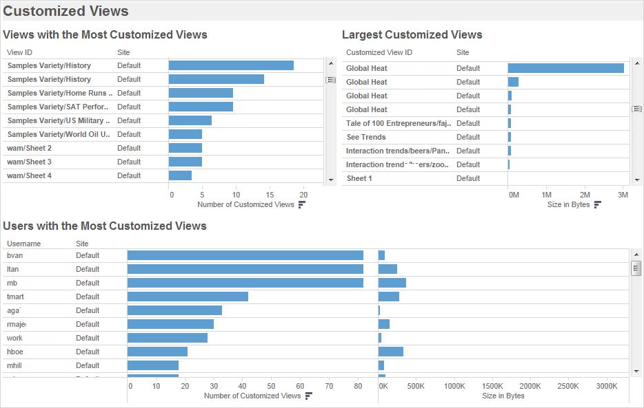 Create Custom Administrative Views In addition to the pre-built administrative views available on the Maintenance page on the Server, you can use Tableau Desktop to query and build your own analyses