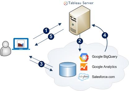 5. Tableau Server presents your workbook and data to you.