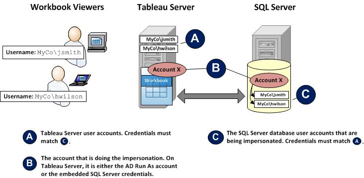 The workbook publisher's account (see Impersonate with Embedded SQL Credentials on page 309).