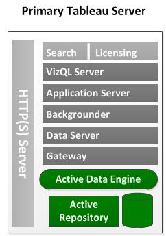 require redundancy are the data engine, repository, and gateway processes, and the primary Tableau Server, which runs the server's licensing component.
