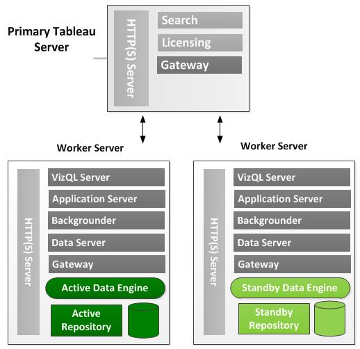 A Three-Node System While the two-node system described above provides some failover support for the data engine and repository processes, a three-node system would help you reduce the primary's