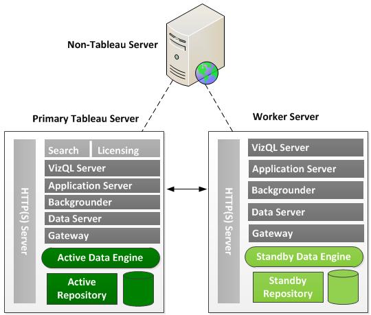 In the above system, the primary Tableau Server and a worker server are running the active and standby instances of the data engine and the repository, as well as gateways.