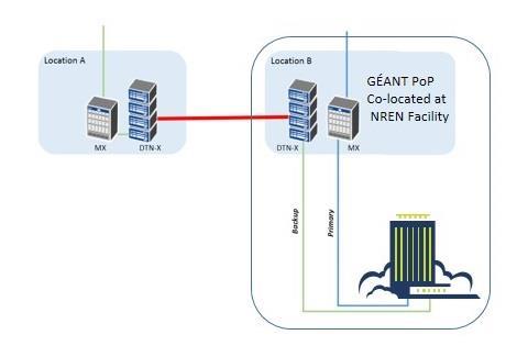 GÉANT IP Service Description Technical Description of the Service Infrastructure The GÉANT IP service is delivered using the Juniper MX platform, built over a multi-terabit optical platform.