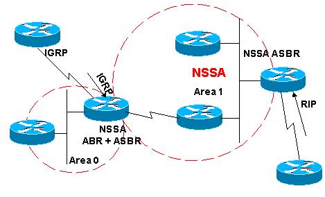 In the network diagram, Area 1 is configured with the no redistribution option. This means that all IGRP routes are redistributed into area 0, but no type 7 LSAs are generated for Area 1.