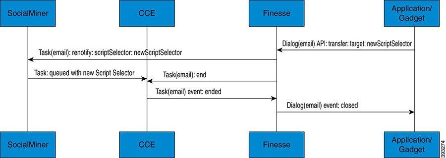 API RONA Flow 1 The agent transfers the dialog from the Finesse application, selecting the script selector to which to transfer the task.