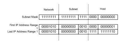 Chapter 5: IP Addressing and Subnetting Figure 5-23: Defining the IP address range for the second subnet. The second valid range of addresses becomes 10.0.32.1 to 10.0.47.254.