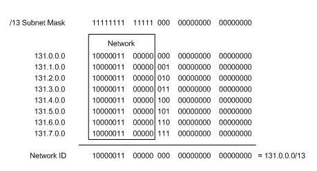 Chapter 5: IP Addressing and Subnetting Figure 5-28: Network portion of addresses after supernetting. Think about why CIDR is so important.
