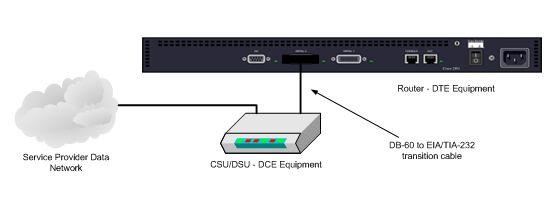 Chapter 6: Cisco Router Externals synchronize) the transmission.