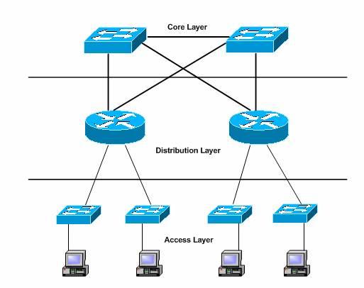 Chapter 1: Understanding Network Models Cisco Hierarchical Network Design Model and Chapter Summary When it comes to network design, you re pretty much left with two options a flat design, or one