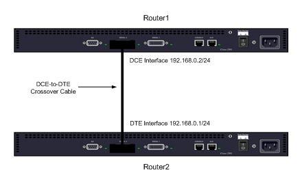 Chapter 7: IOS Commands and Configuration cisco2501(config-if)#ip address 192.168.2.1 255.
